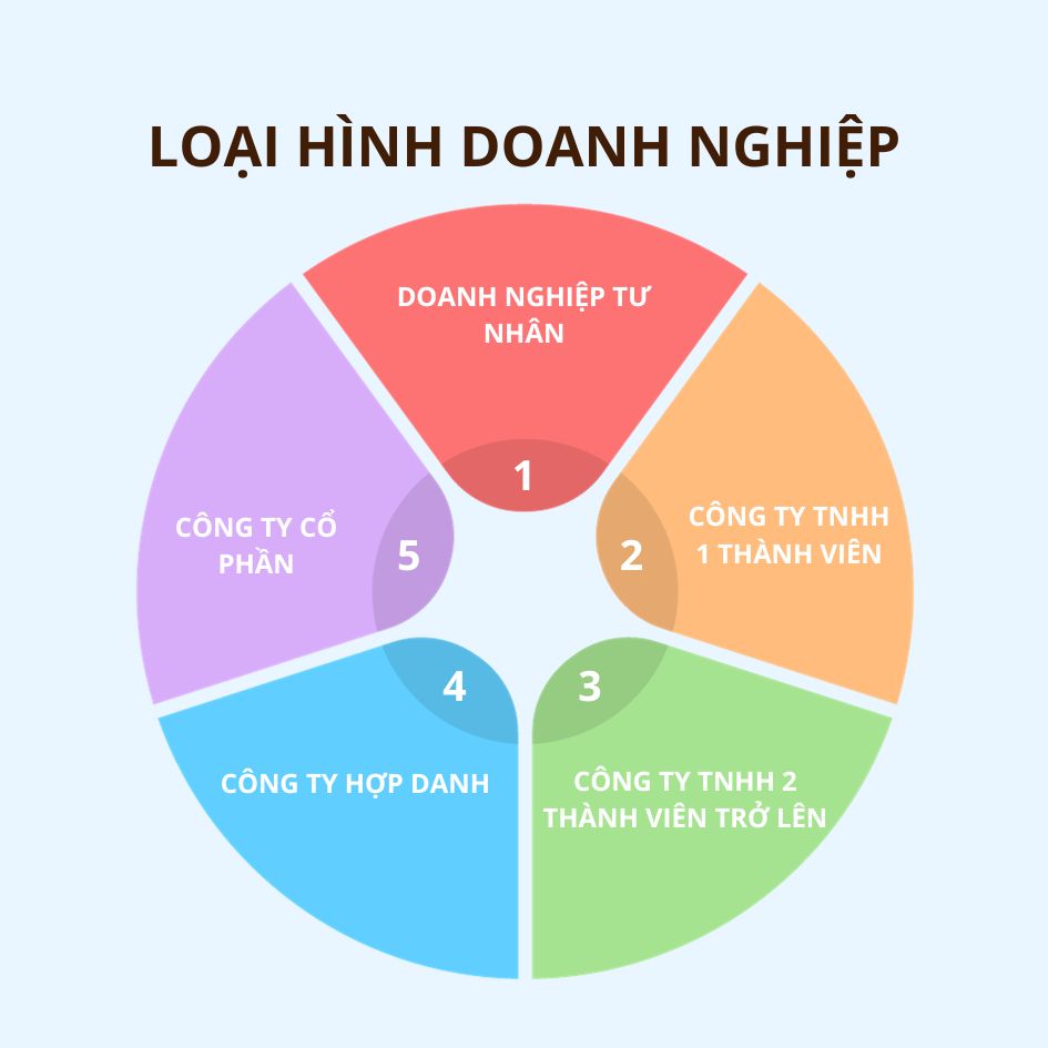 Lựa chọn loại hình doanh nghiệp