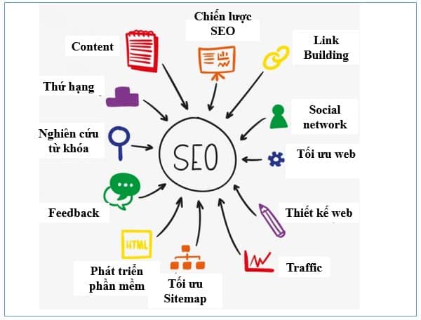 SEO có giữ vai trò quan trọng như thế nào?