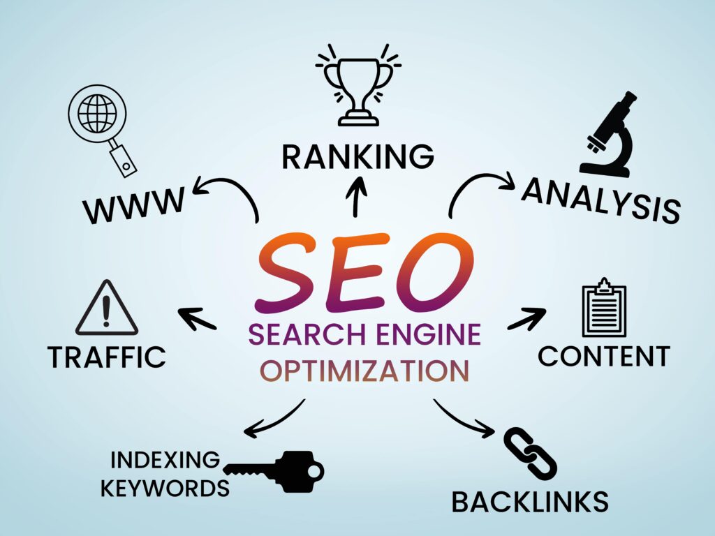 Trong Marketing Online thuật ngữ SEO Search Engine Optimization là gì?